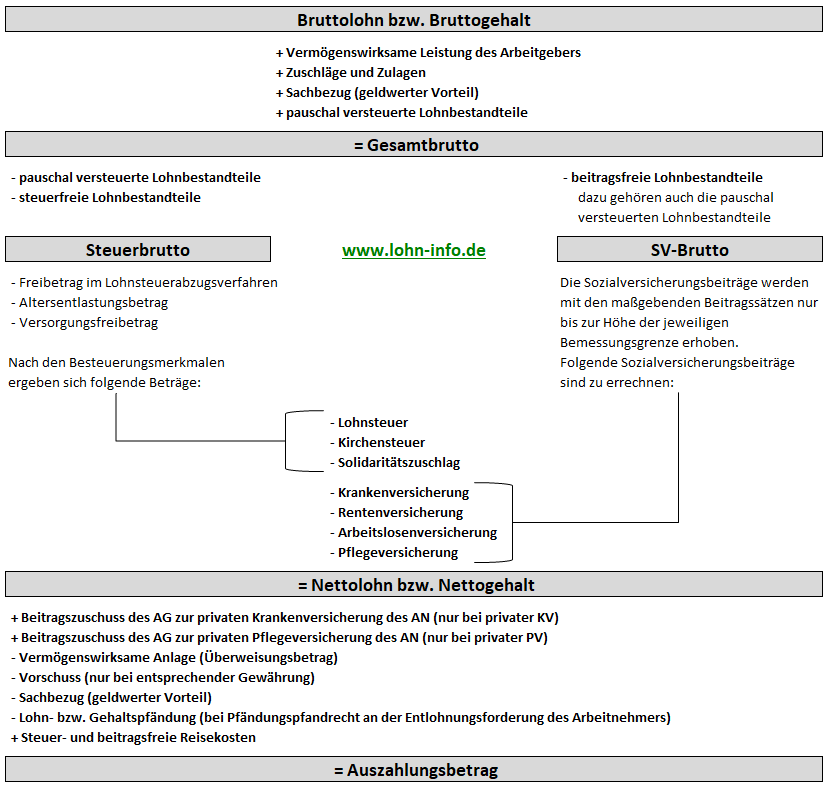 Abrechnungsschema - Für die Berechnung von Steuerbrutto und SV-Brutto gelten unterschiedliche Grundsätze.