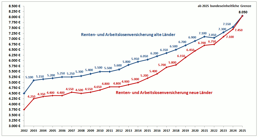 Entwicklung der Beitragsbemessungsgrenzen pro Monat seit 2002