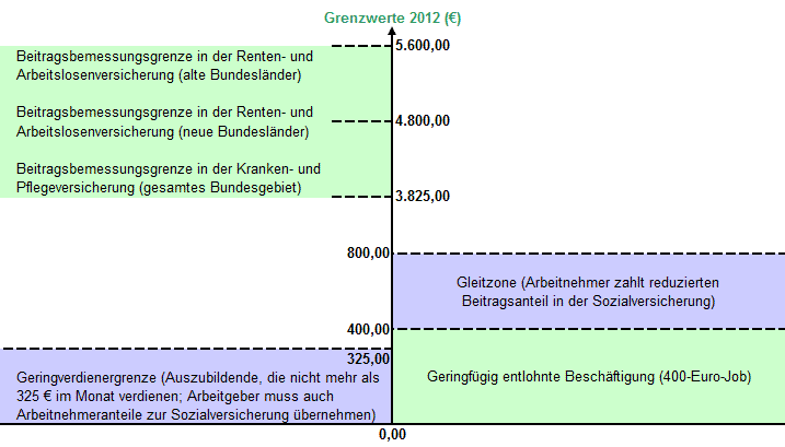 Eckdaten bei Arbeitsverh&auml;ltnissen 2012