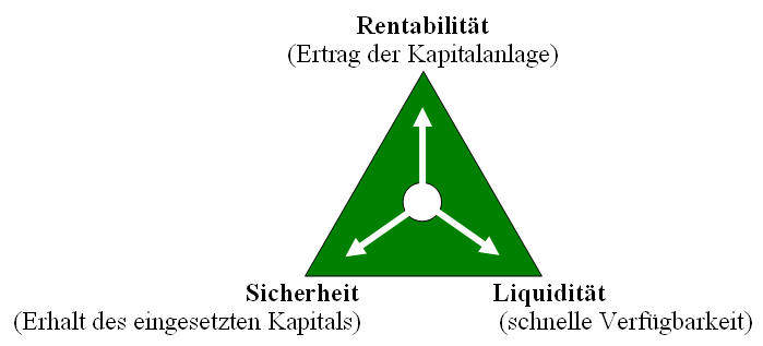 Kriterien zur Beurteilung einer Geldanlage