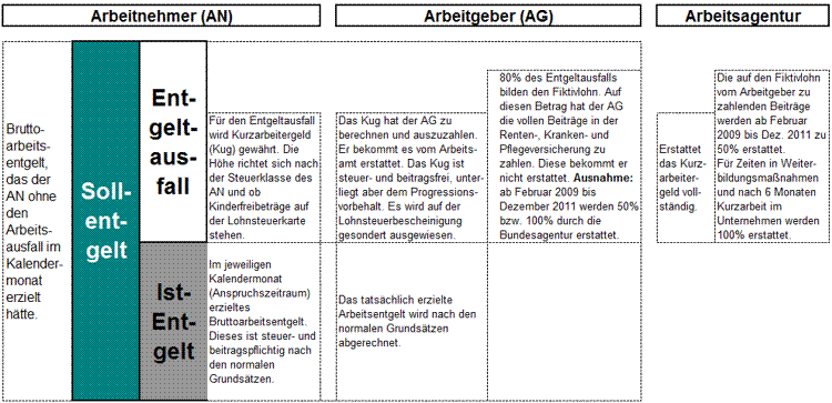 &Uuml;bersicht der Beteiligten beim Kurzarbeitergeld