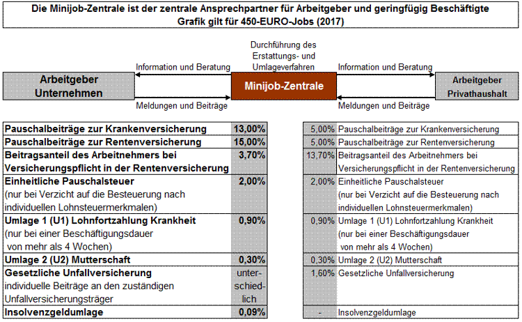 Die Minijob-Zentrale ist der zentrale Ansprechpartner f&uuml;r Arbeitgeber und geringf&uuml;gig Besch&auml;ftigte