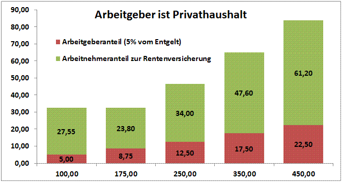 Beiträge zur Rentenversicherung bei verschiedenen Entgelthöhen