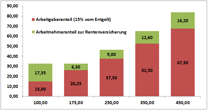 Beiträge zur Rentenversicherung bei verschiedenen Entgelthöhen