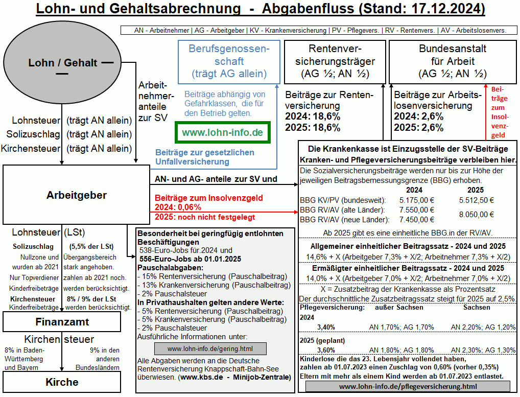 Lohn- und Gehaltsabrechnung - Abgabenfluss