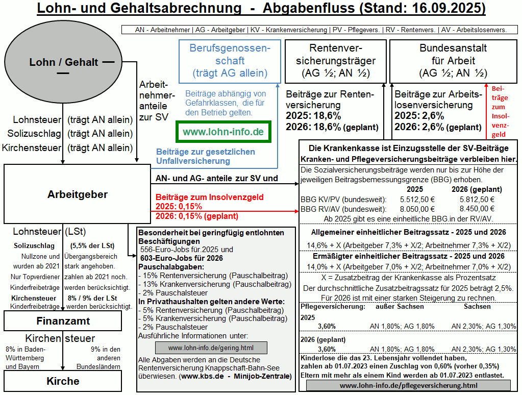 Lohn- und Gehaltsabrechnung - Abgabenfluss