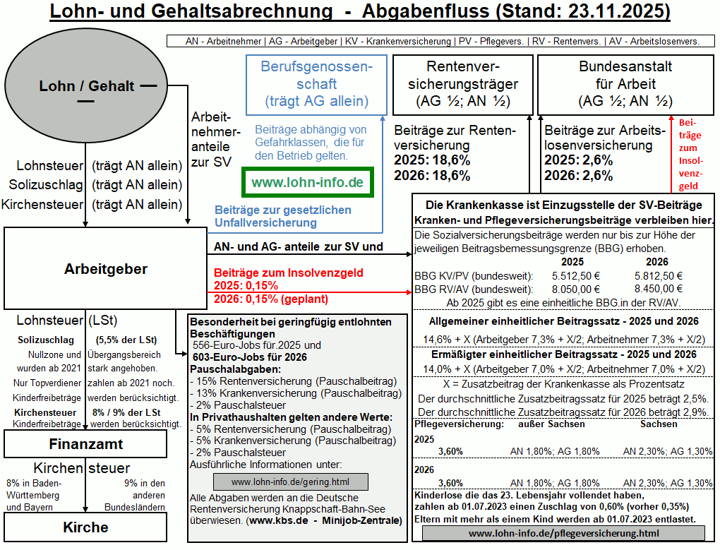 Lohn- und Gehaltsabrechnung - Abgabenfluss Lohn- und Gehaltsabrechnung - Abgabenfluss
