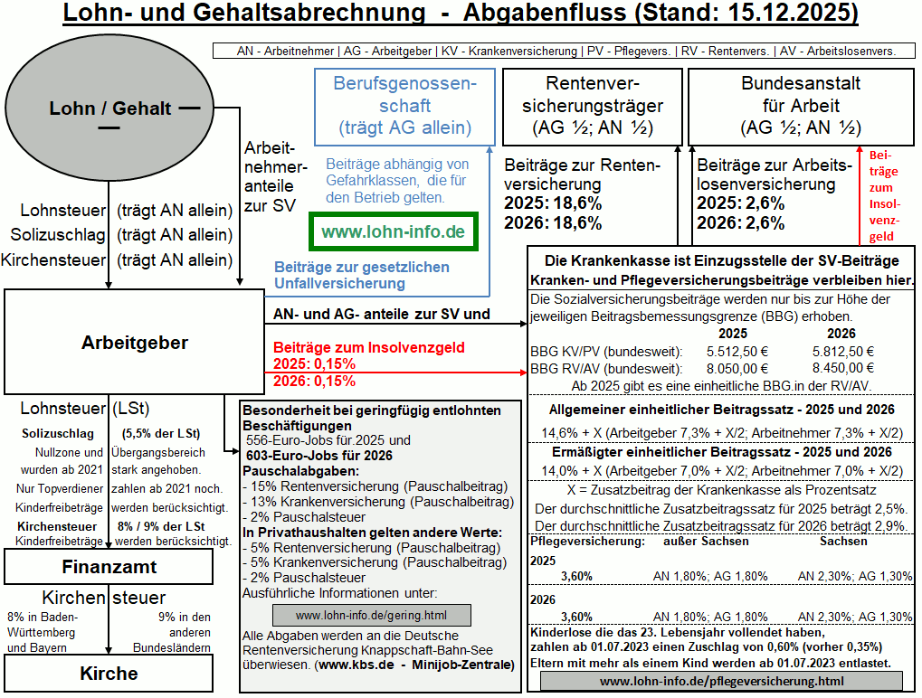Lohn- und Gehaltsabrechnung - Abgabenfluss