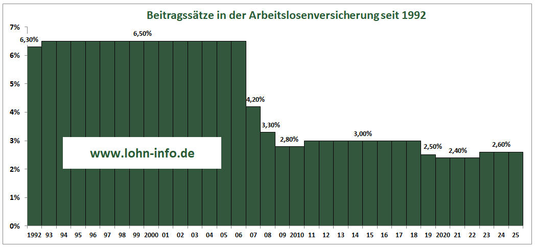 Beitragssätze der Arbeitslosenversicherung seit 1992