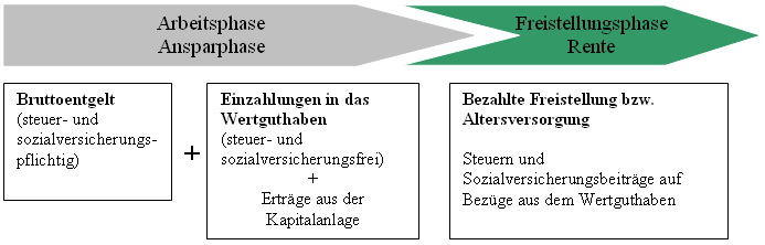 Funktionsweise von Arbeitszeitkonten