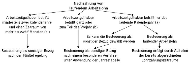 Nachzahlung von laufendem Arbeitslohn