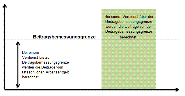 Funktion der Beitragsbemessungsgrenze
