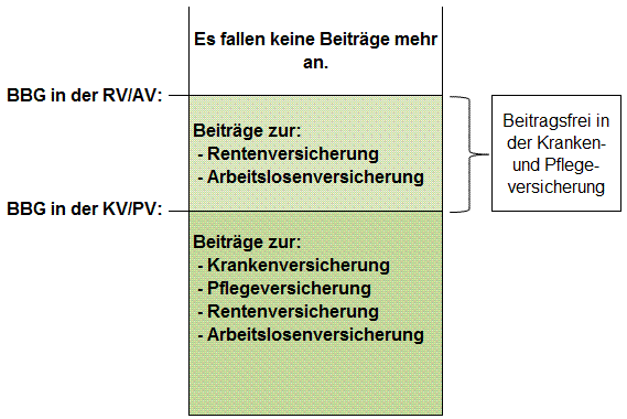 Die Beitragsbemessungsgrenze ist der maximale Betrag des Bruttolohns, von dem Beiträge zur gesetzlichen Sozialversicherung erhoben werden.