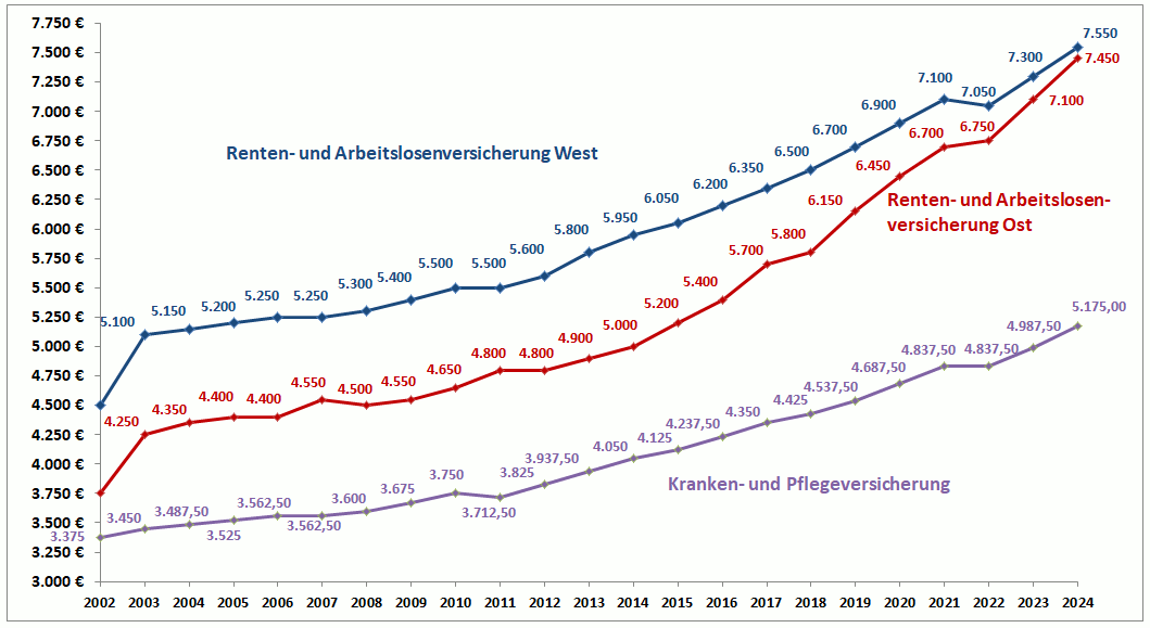 Entwicklung der Beitragsbemessungsgrenzen pro Monat seit 2002