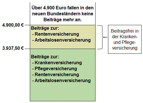 Beitragsbemessungsgrenzen 2013  - neue Bundesländer