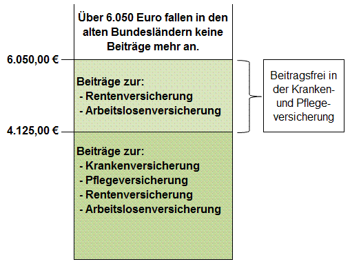 Beitragsbemessungsgrenzen 2015  - alte Bundesländer