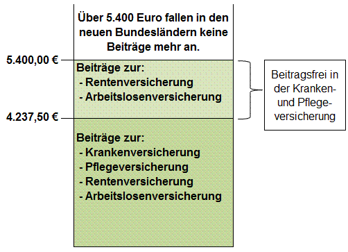 Beitragsbemessungsgrenzen 2016  - neue Bundesländer