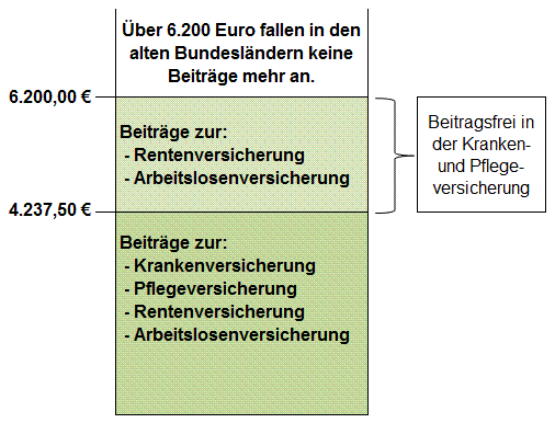 Beitragsbemessungsgrenzen 2016  - alte Bundesländer