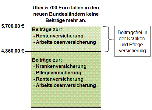 Beitragsbemessungsgrenzen 2017 - neue Bundesländer