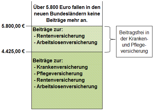 Beitragsbemessungsgrenzen 2018 - neue Bundesländer