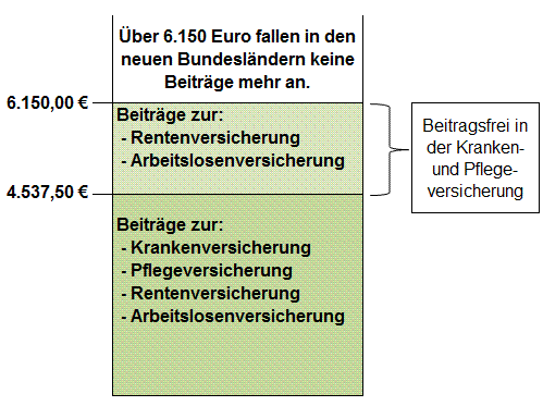 Beitragsbemessungsgrenzen 2019 - neue Bundesländer