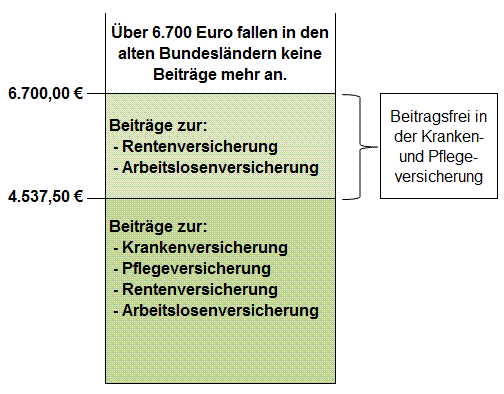 Beitragsbemessungsgrenzen 2019 - alte Bundesländer