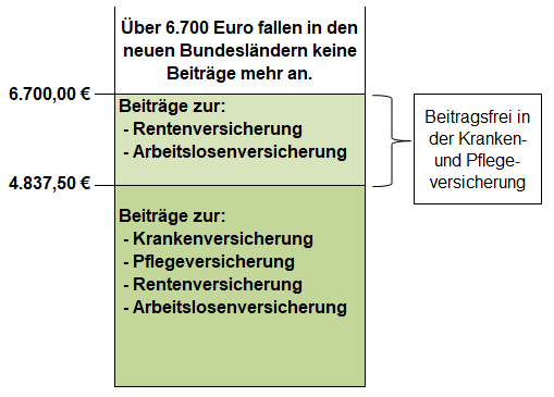 Beitragsbemessungsgrenzen 2021 - neue Bundesländer