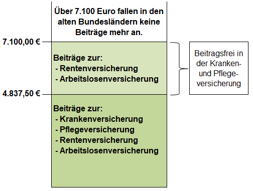 Beitragsbemessungsgrenzen 2021 - alte Bundesländer