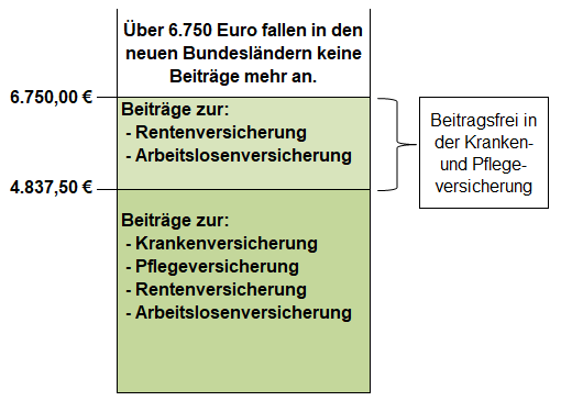 Beitragsbemessungsgrenzen 2022 - neue Bundesländer