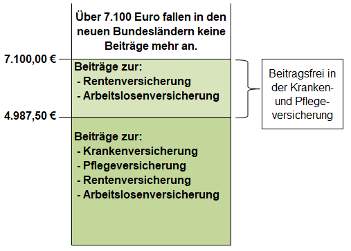 Beitragsbemessungsgrenzen 2023 - neue Bundesländer