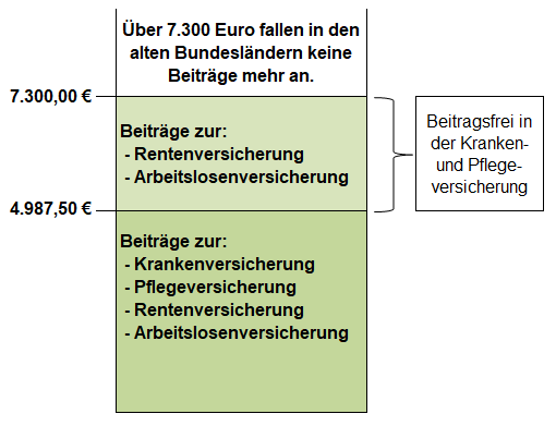 Beitragsbemessungsgrenzen 2023 - alte Bundesländer