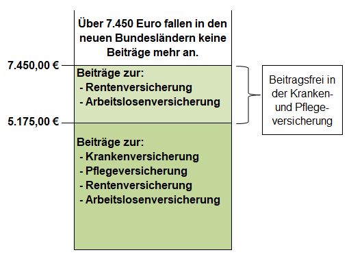 Beitragsbemessungsgrenzen 2024 - neue Bundesländer