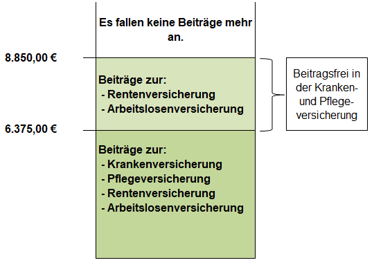 Beitragsbemessungsgrenzen 2027