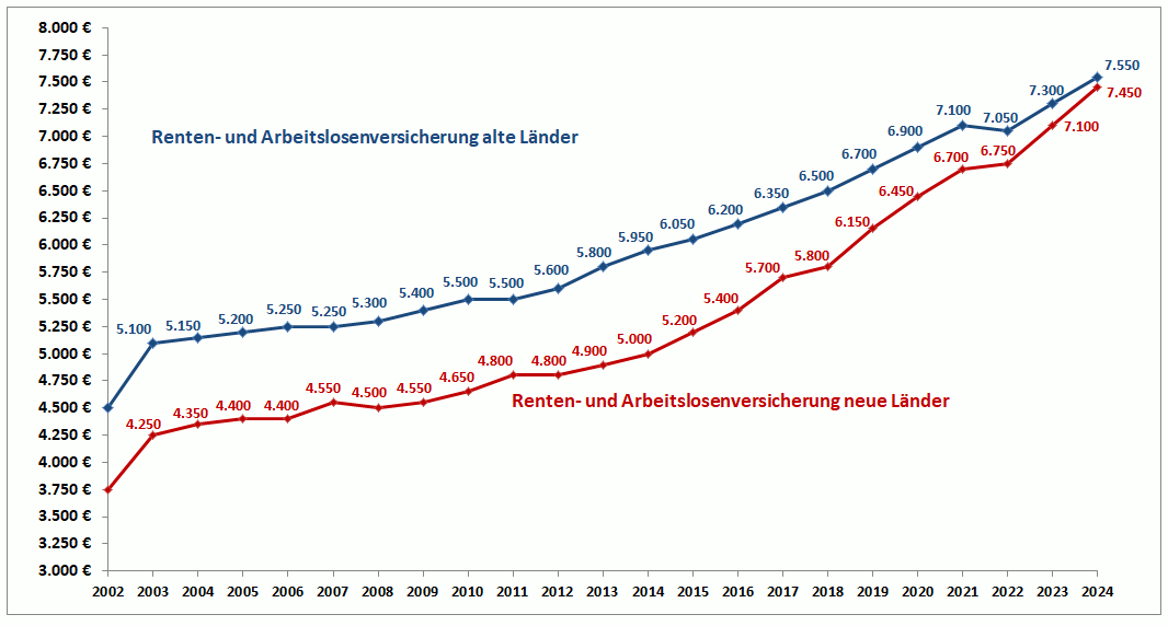 Entwicklung der Beitragsbemessungsgrenzen pro Monat seit 2002