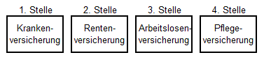 Beitragsgruppenschlüssel - Schlüsselzahlen für die Beitragsgruppen in den Meldungen nach der DEÜV