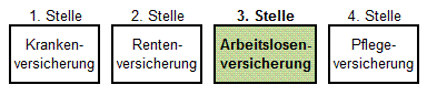 Beitragsgruppe Arbeitslosenversicherung (3. Stelle)