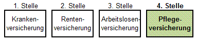 Beitragsgruppe Pflegeversicherung (4. Stelle)