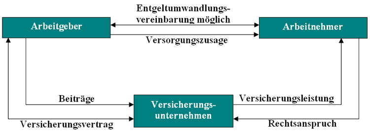 Prinzip der Direktversicherung