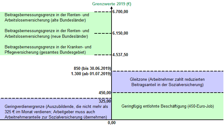 Eckdaten bei Arbeitsverhältnissen 2019 Eckdaten bei Arbeitsverhältnissen 2019