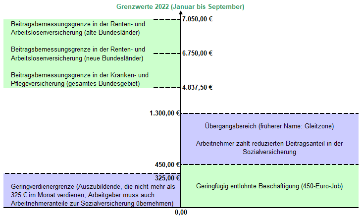Eckdaten bei Arbeitsverhältnissen 2022 Eckdaten bei Arbeitsverhältnissen 2022