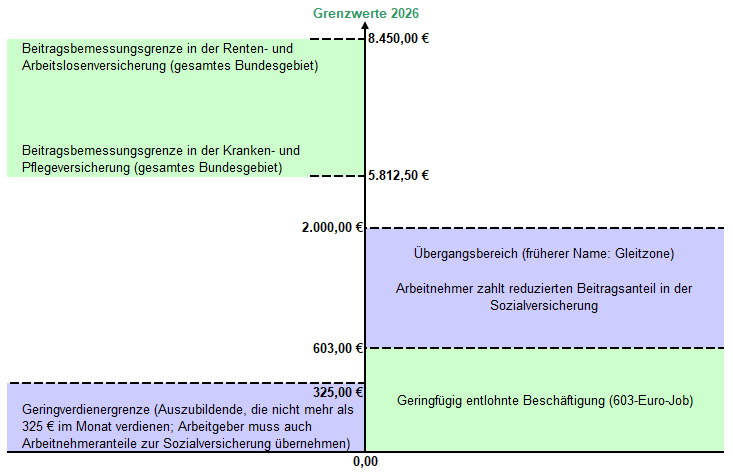 Eckdaten bei Arbeitsverh&auml;ltnissen 2026