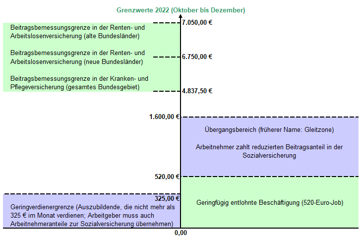 Eckdaten bei Arbeitsverhältnissen ab Oktober 2022 Eckdaten bei Arbeitsverhältnissen ab Oktober 2022