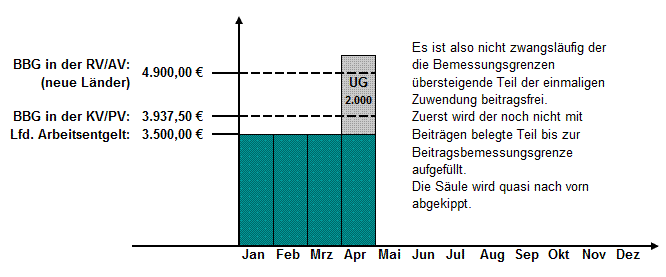 Berechnung SV-Beiträge bei einmaligen Zuwendungen (neue Bundesländer 2013)