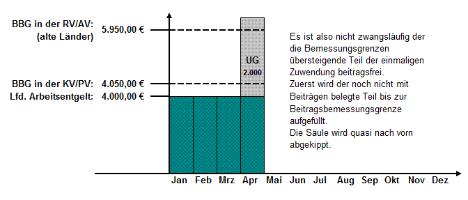Berechnung SV-Beiträge bei einmaligen Zuwendungen (alte Bundesländer 2014)