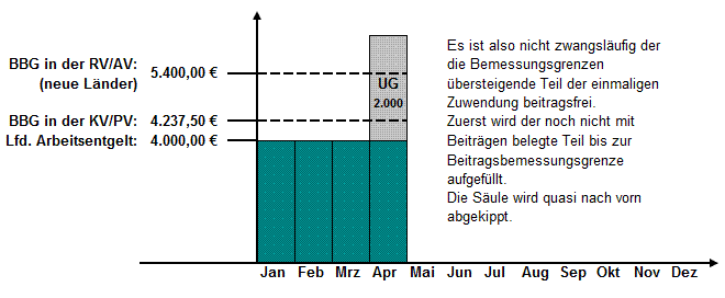 Berechnung SV-Beiträge bei einmaligen Zuwendungen (neue Bundesländer 2016)