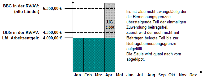 Berechnung SV-Beiträge bei einmaligen Zuwendungen (alte Bundesländer 2017)