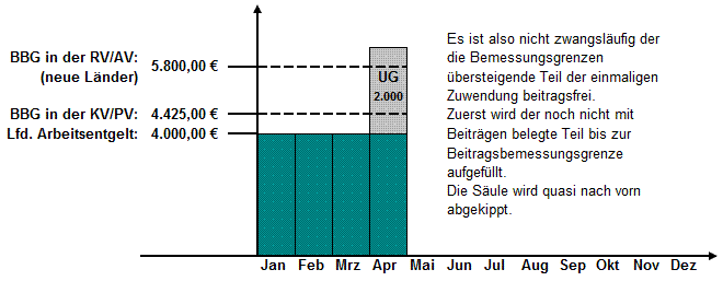 Berechnung SV-Beiträge bei einmaligen Zuwendungen (neue Bundesländer 2018)