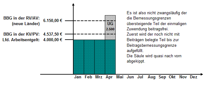 Berechnung SV-Beiträge bei einmaligen Zuwendungen (neue Bundesländer 2019)