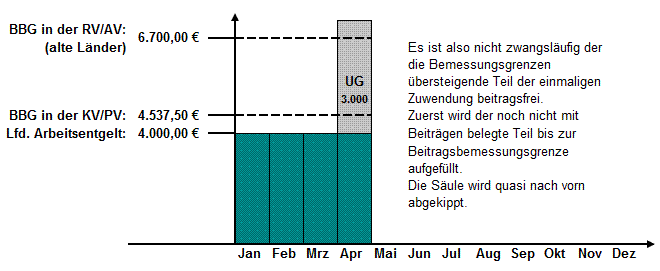 Berechnung SV-Beiträge bei einmaligen Zuwendungen (alte Bundesländer 2019)