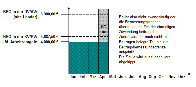 Berechnung SV-Beiträge bei einmaligen Zuwendungen (alte Bundesländer 2020)